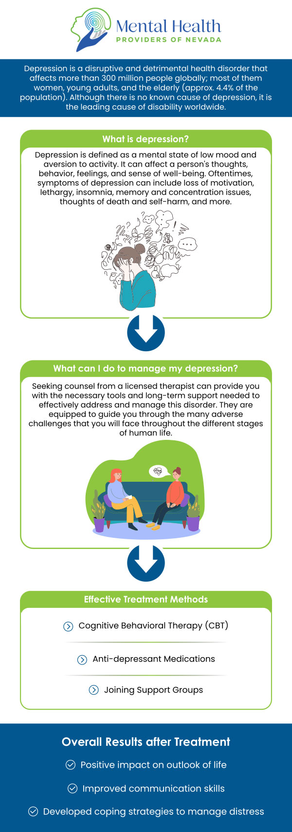Depression is a prevalent mental health condition marked by ongoing feelings of sadness, hopelessness, and a diminished interest in once enjoyable activities. It can impact a person's mood, thoughts, behavior, and overall physical well-being, often resulting in changes to sleep patterns, appetite, and energy levels. Various factors can contribute to depression, including genetic predispositions, significant life events, or chemical imbalances in the brain. Consult Deborah Louise Perkins, NP, PhD, at Mental Health Providers of Nevada for depression treatment. For more information, contact us or request an appointment online. We are conveniently located at 2620 Regatta Drive, Suite 246A, Las Vegas, NV 89128. Depression is a prevalent mental health condition marked by ongoing feelings of sadness, hopelessness, and a diminished interest in once enjoyable activities. It can impact a person's mood, thoughts, behavior, and overall physical well-being, often resulting in changes to sleep patterns, appetite, and energy levels. Various factors can contribute to depression, including genetic predispositions, significant life events, or chemical imbalances in the brain. Consult Deborah Louise Perkins, NP, PhD, at Mental Health Providers of Nevada for depression treatment. For more information, contact us or request an appointment online. We are conveniently located at 2620 Regatta Drive, Suite 246A, Las Vegas, NV 89128.