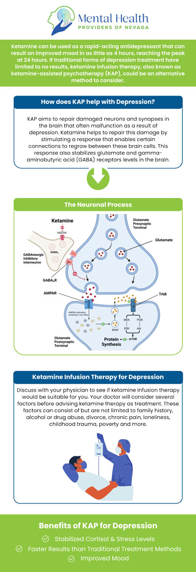 Oral ketamine treatment for depression is an emerging option for individuals seeking an alternative to traditional antidepressants. Known for its rapid-acting effects, oral ketamine can help alleviate symptoms of severe depression, especially in cases that are resistant to other treatments. By targeting the brain's glutamate system, ketamine promotes neural connections and mood regulation. At Mental Health Providers of Nevada, Deborah Louise Perkins, NP, PhD, offers oral ketamine treatment for depression to ensure personalized care and monitoring throughout the process. For more information, contact us or request an appointment online. We are conveniently located at 2620 Regatta Drive, Suite 246A, Las Vegas, NV 89128. Oral ketamine treatment for depression is an emerging option for individuals seeking an alternative to traditional antidepressants. Known for its rapid-acting effects, oral ketamine can help alleviate symptoms of severe depression, especially in cases that are resistant to other treatments. By targeting the brain's glutamate system, ketamine promotes neural connections and mood regulation. At Mental Health Providers of Nevada, Deborah Louise Perkins, NP, PhD, offers oral ketamine treatment for depression to ensure personalized care and monitoring throughout the process. For more information, contact us or request an appointment online. We are conveniently located at 2620 Regatta Drive, Suite 246A, Las Vegas, NV 89128.